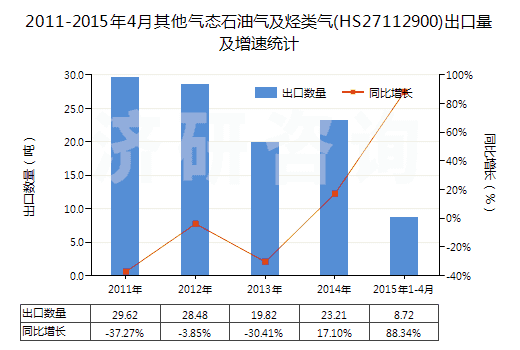 2011-2015年4月其他氣態(tài)石油氣及烴類氣(HS27112900)出口量及增速統(tǒng)計 2011-2015年4月其他氣態(tài)石油氣及烴類氣(HS27112900)出口量及增速統(tǒng)計